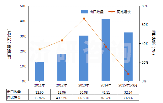 2011-2015年9月中國(guó)液壓回轉(zhuǎn)式齒輪泵(HS84136022)出口量及增速統(tǒng)計(jì)